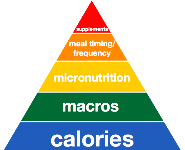 Nutrition – Priorities for results! - ICON Nutrition